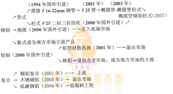 时代不同，暖气片材质，要求不同，各种暖气片出现年代，适应于时代的要求，说的直接点就是随时又被时代淘汰的危险。